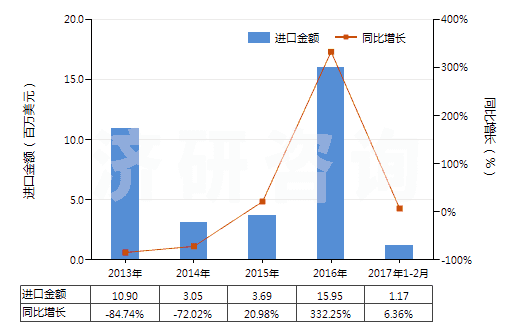 2013-2017年2月中國尿素(HS31021000)進(jìn)口總額及增速統(tǒng)計(jì) 2013-2017年2月中國尿素(HS31021000)進(jìn)口總額及增速統(tǒng)計(jì)